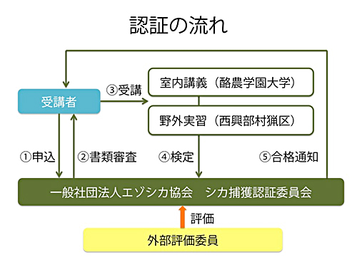 認証の流れ